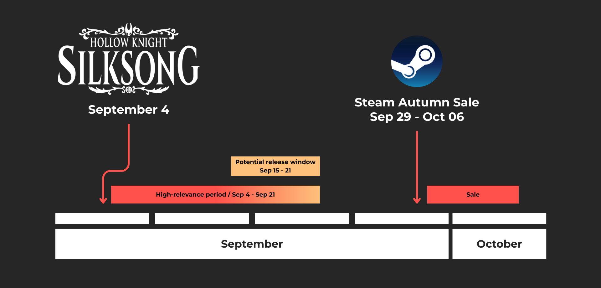 Timeline showing Silksong’s Sept 4 release, high-relevance period Sept 4–21, potential indie release window Sept 15–21, and Steam Autumn Sale Sept 29–Oct 6.